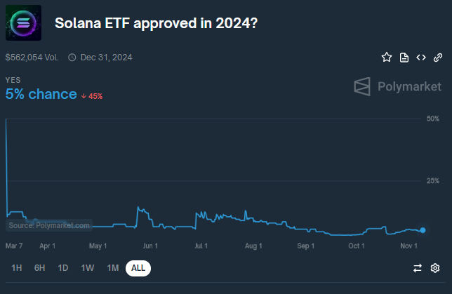 Chance fuer Solana ETF in 2024