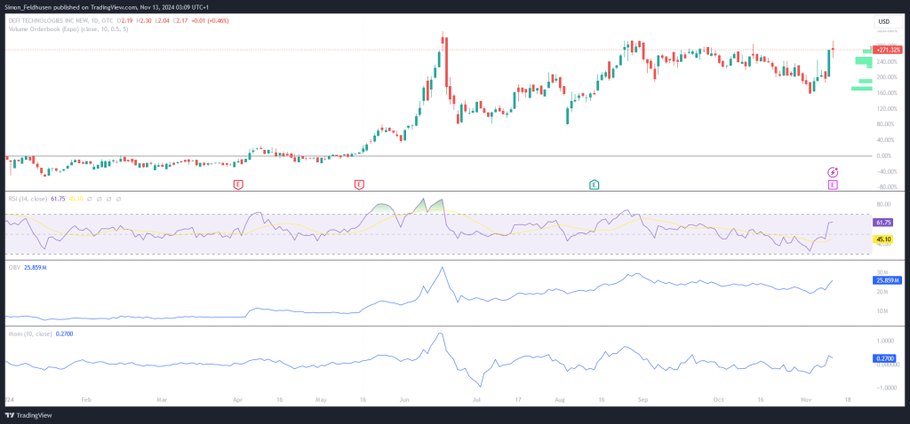 DeFi Technologies Inc Aktie seit Jahresbeginn