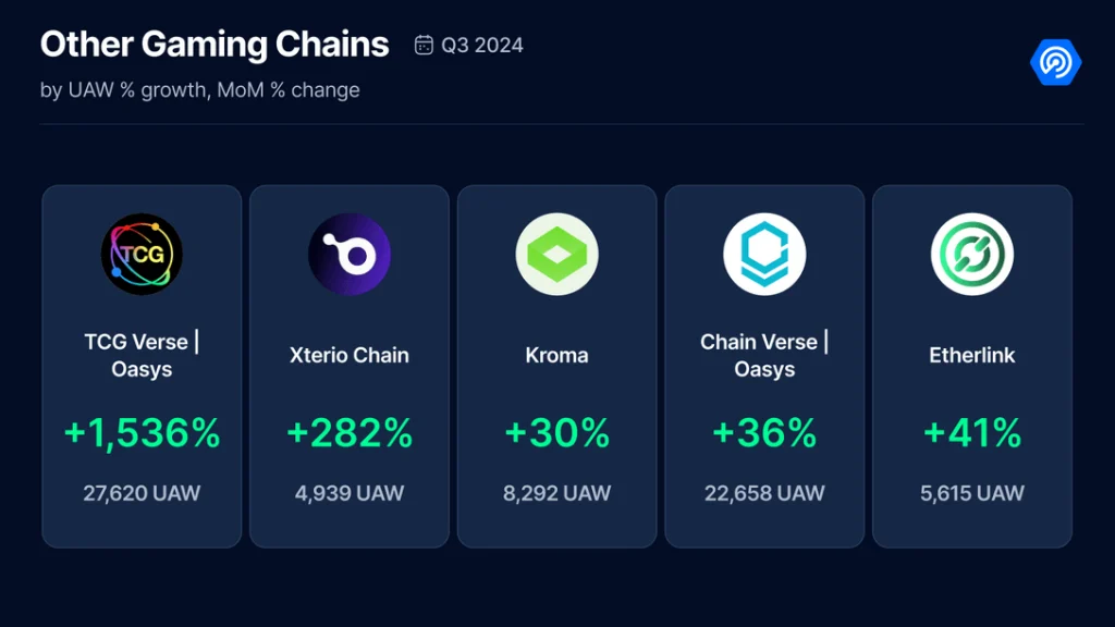 Gaming-Chain-Wachstum