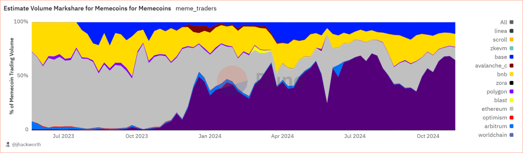 Geschaetzer Anteil der Memecoins des DEX-Volumens der Chains