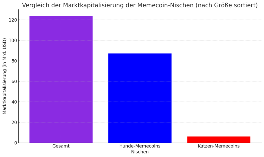 Hunde vs Katzen Memecoins