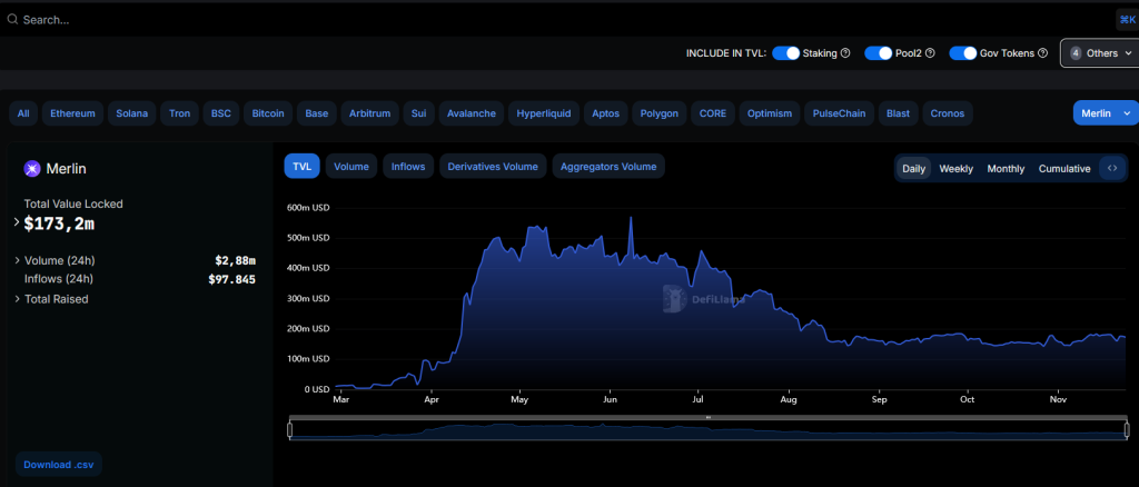 Merlin Chain TVL DeFiLlama