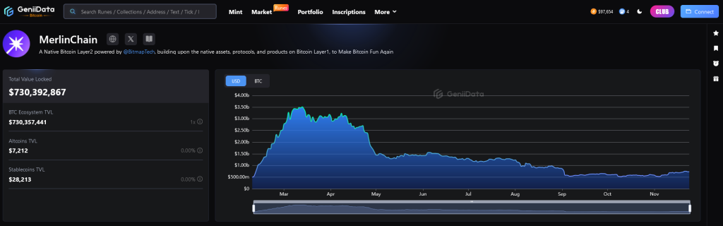 Merlin Chain TVL GeniiData