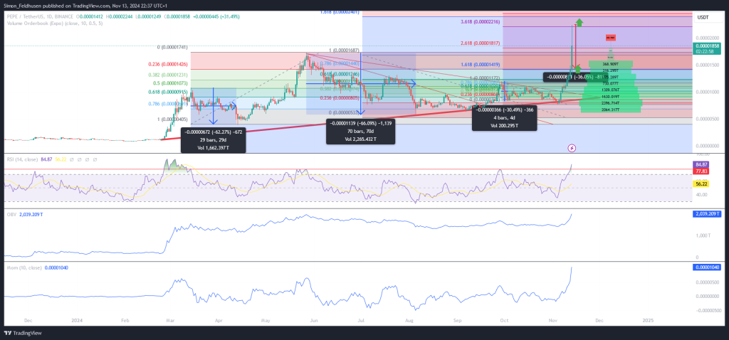 Pepe Kurs Prognose nach RSI Hoch