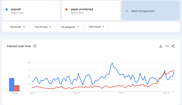 Pepe Unchained vs. Popcat Google Trends