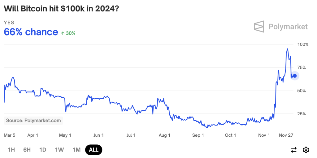 Polymarket Bitcoin