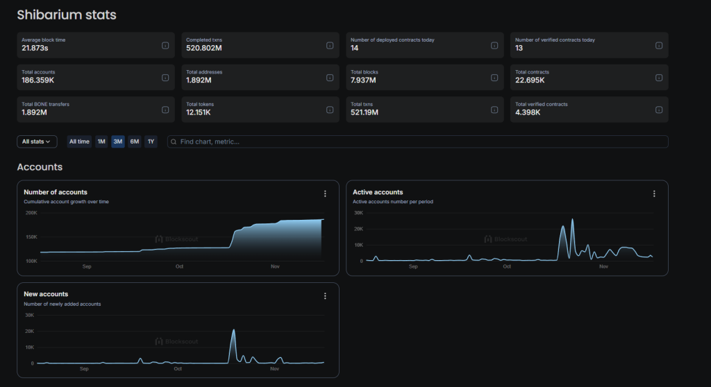 Shibarium Stats