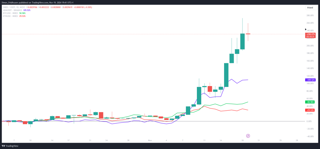 Snek vs. Bitcoin vs. Ethereum vs. Cardano