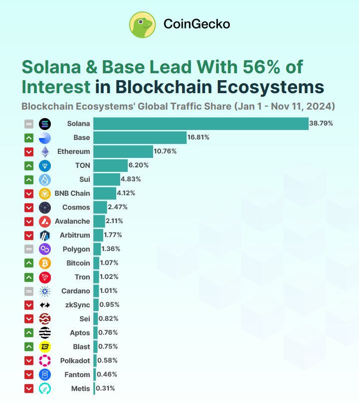 Solana ist die beliebteste Blockchain