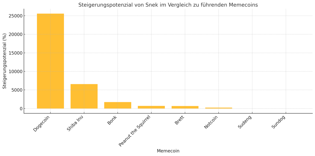 Steigerungspotenzial von Snek