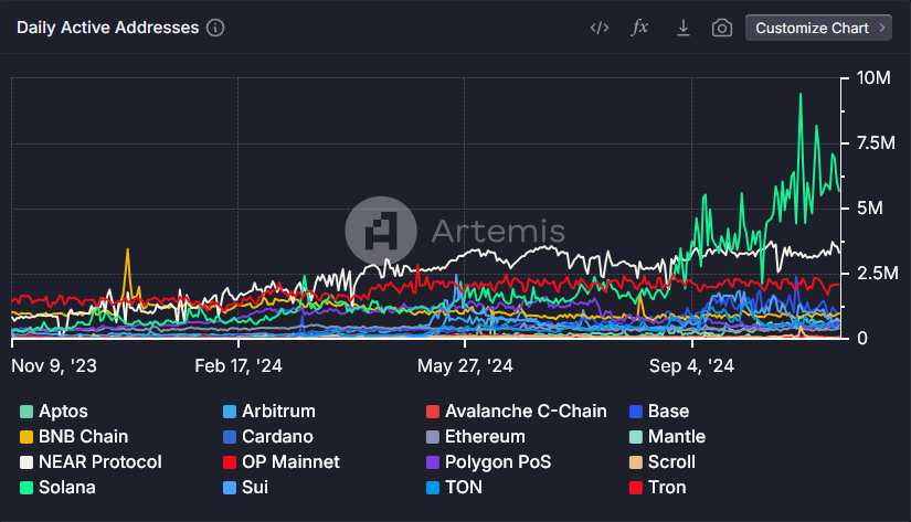 Taeglich aktive Walletss der verschiedenen Blockchains