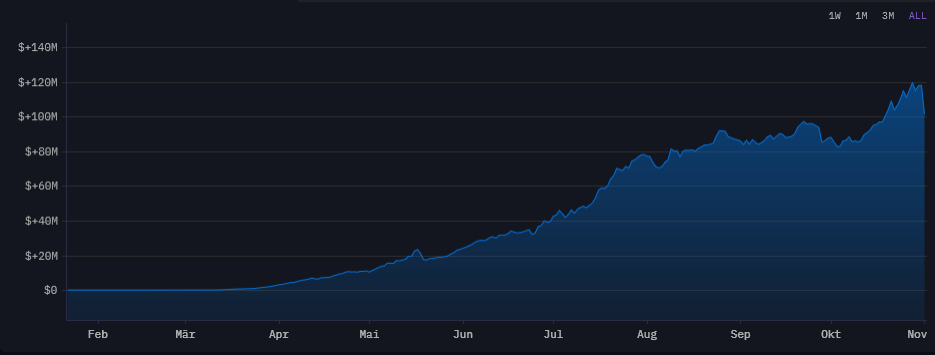 Wallet von Pump.Fun in USD