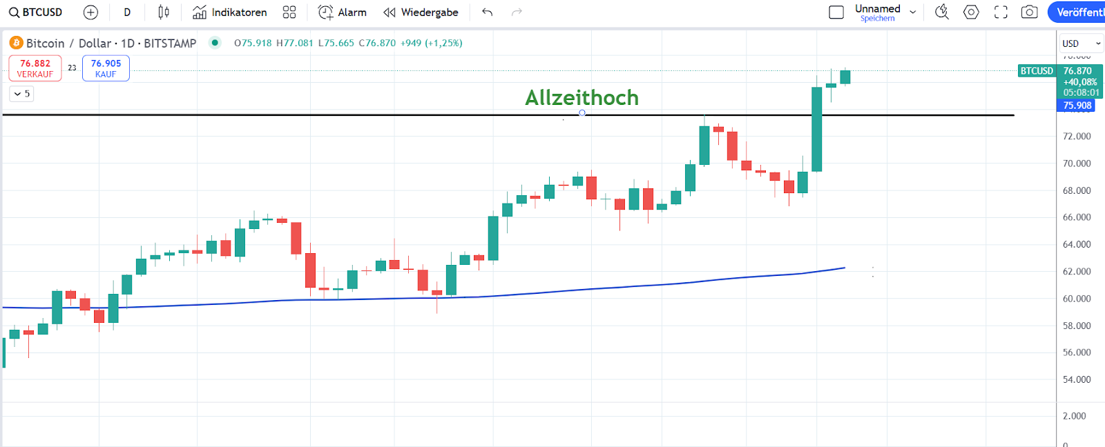 Bitcoin Kurs 