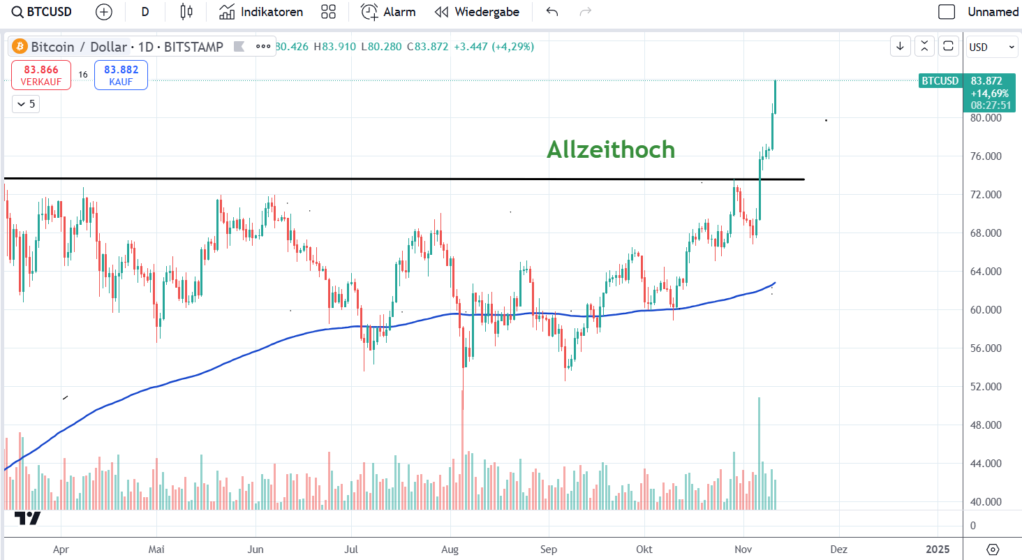 Bitcoin Chart 