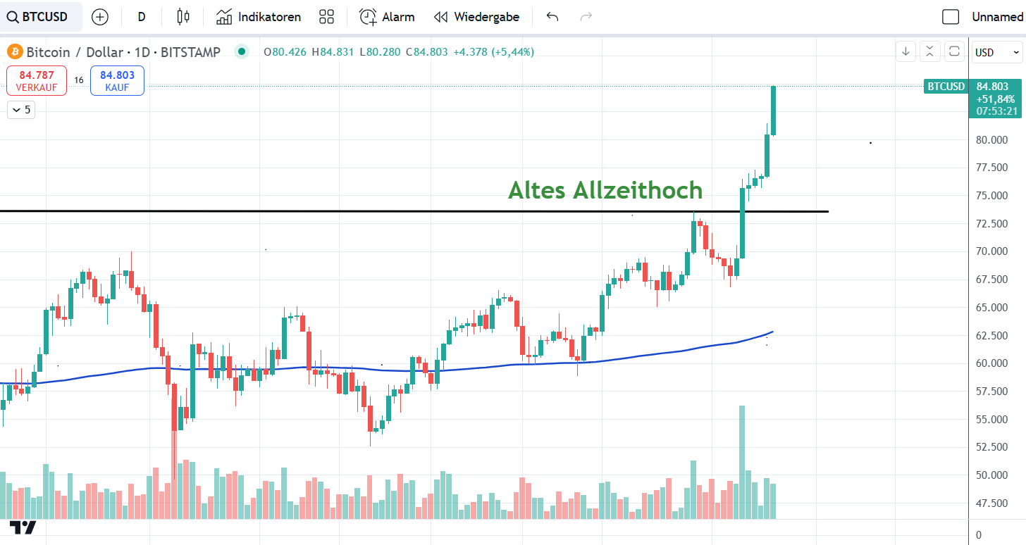 Bitcoin Chart 