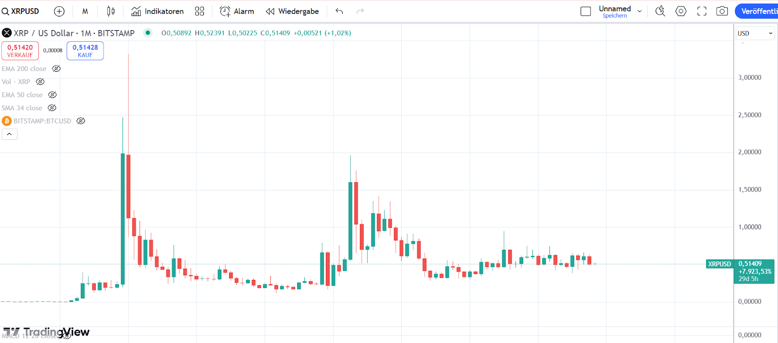 XRP Chart 