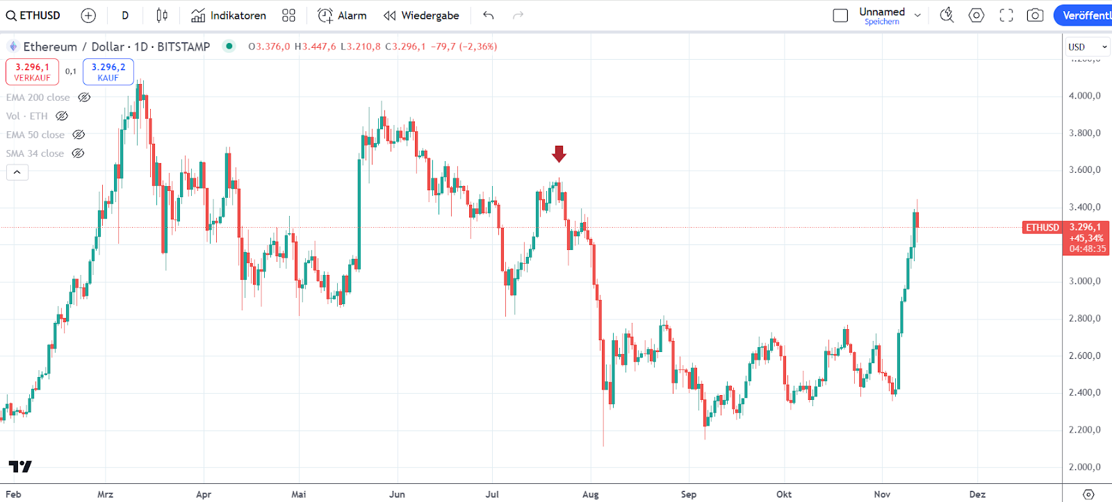 ETH Chart 