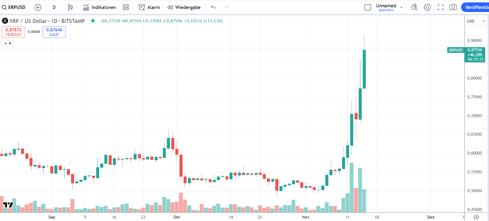 XRP Kurs 