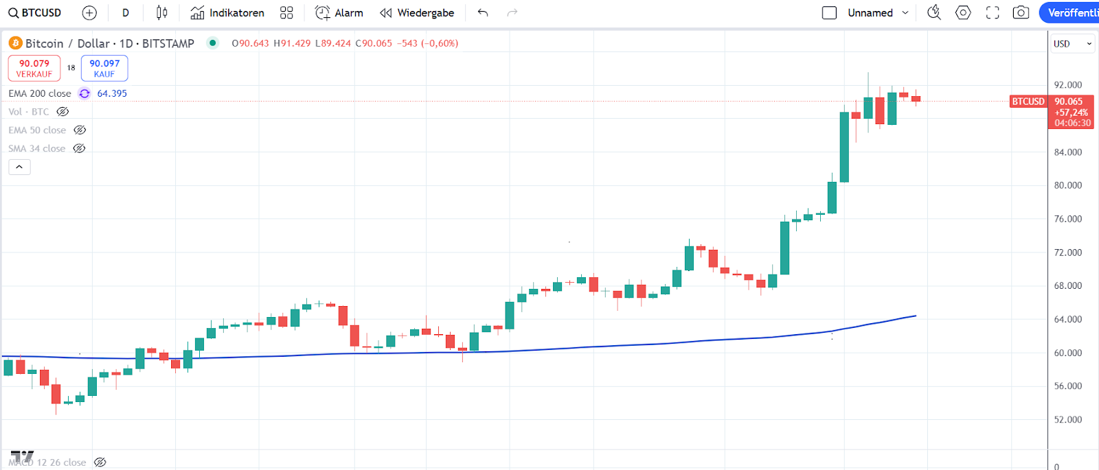 Bitcoin Kurs 