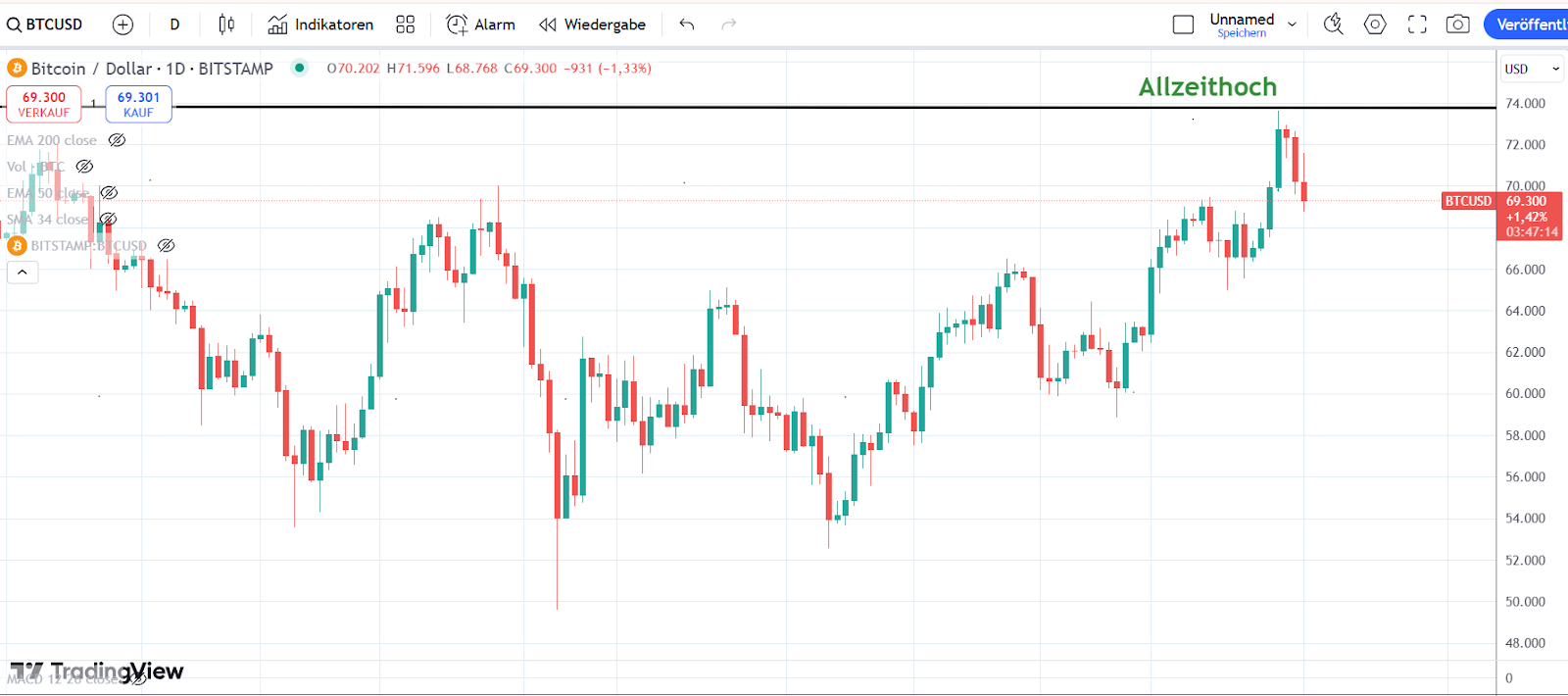 Bitcoin Chart 