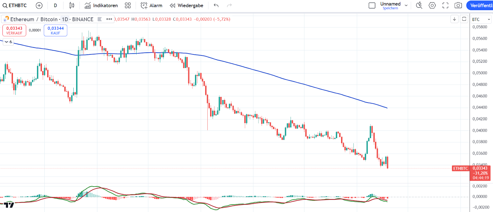 ETH Chart 