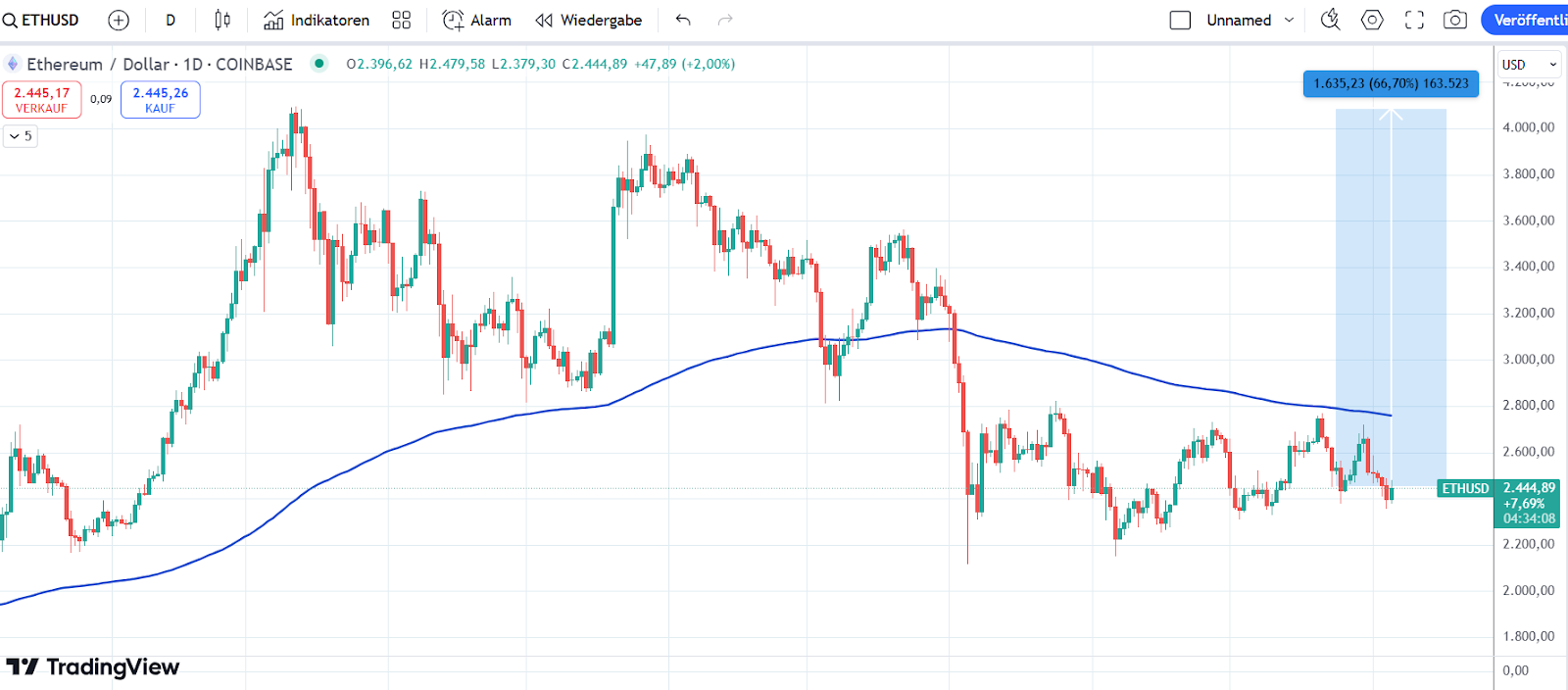 ETH Chart 