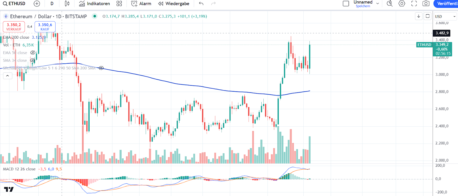 ETH Chart 