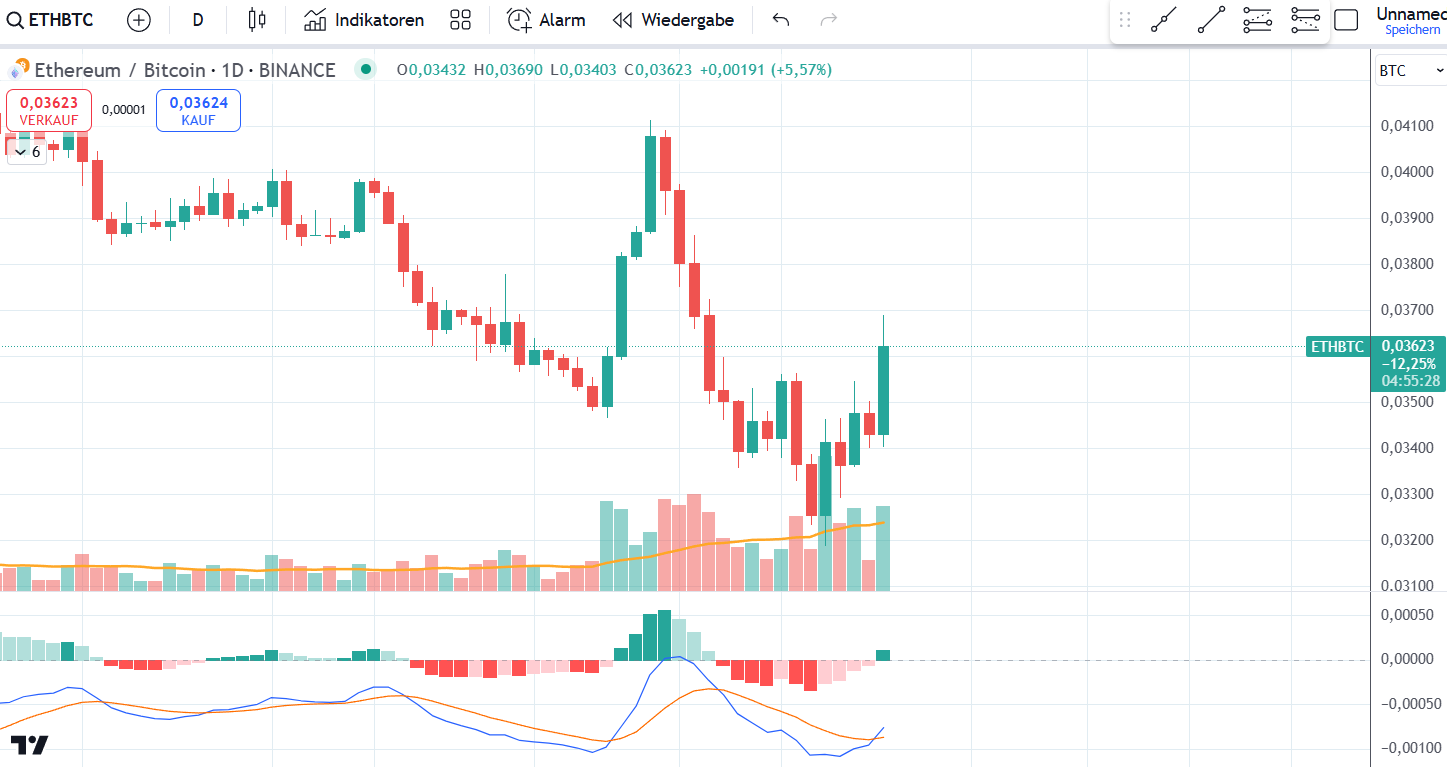 Ethereum Bitcoin 