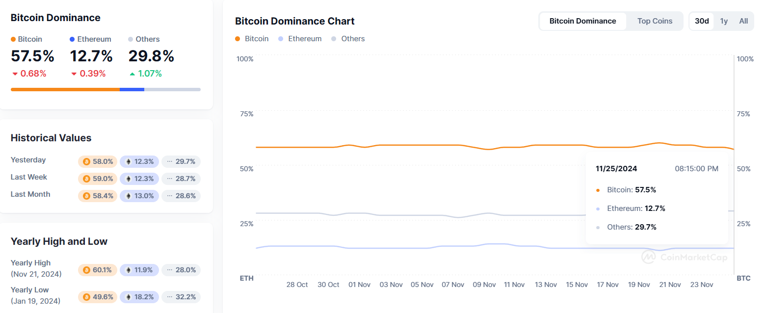 Bitcoin Dominanz 