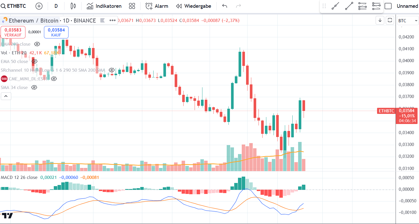 ETH BTC Chart 