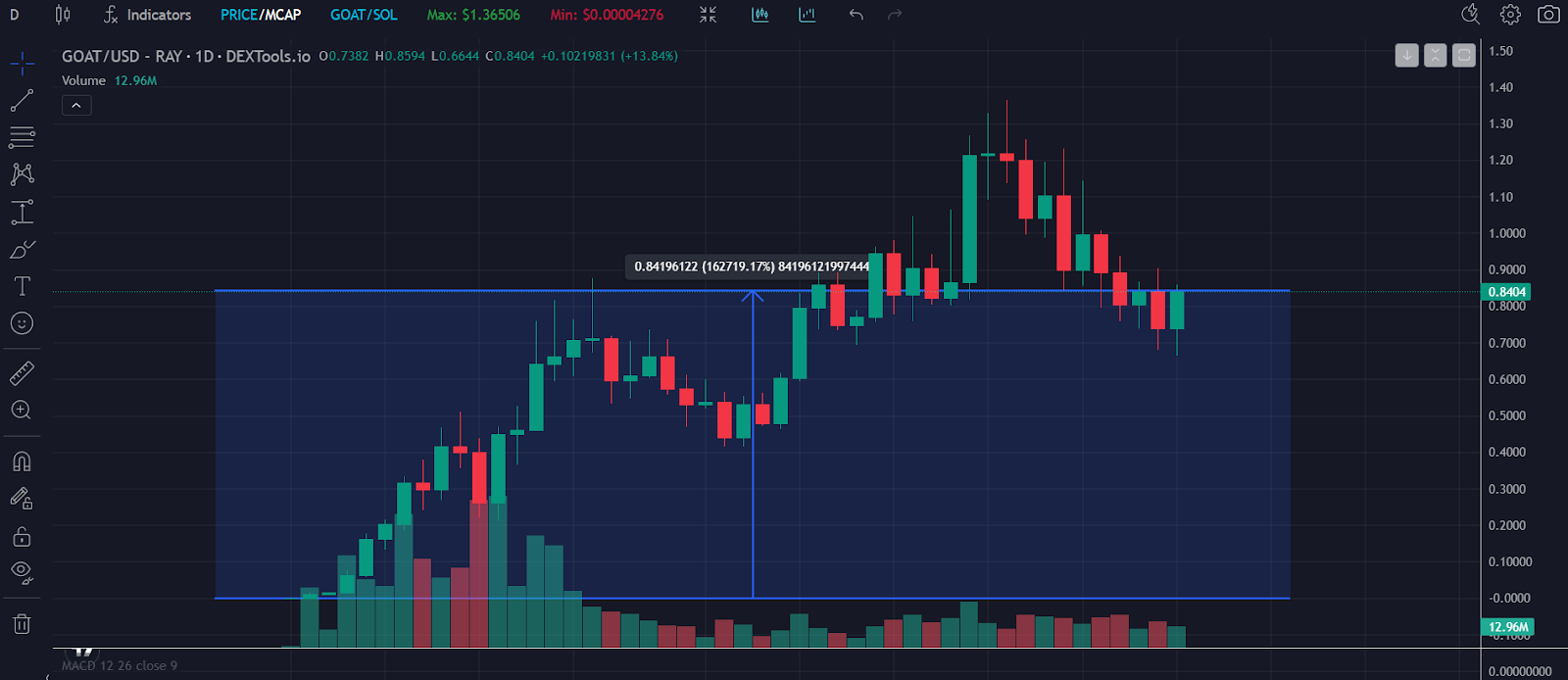 GOAT Chart 