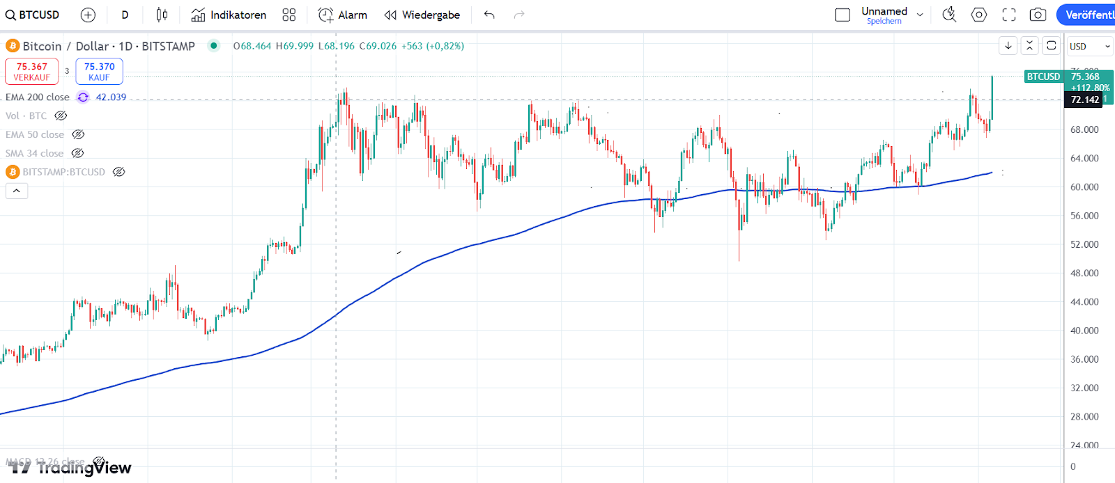 Bitcion Chart 