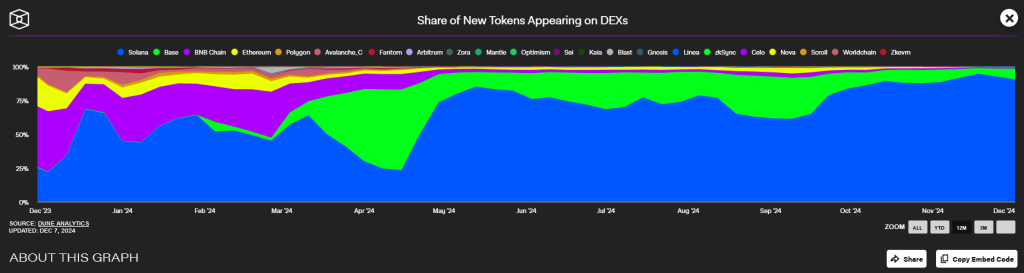 Anteil der Coin-Launches pro Blockchain