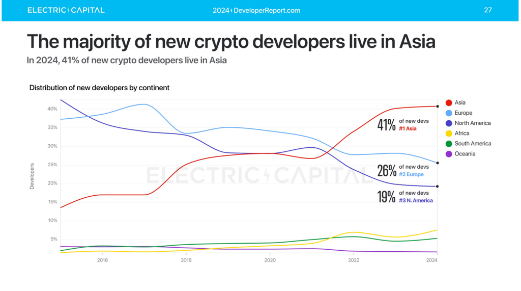 Anteil der neuen Blockchain-Entwickler nach Kontinent