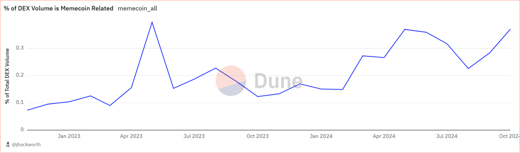 Anteil des Memecoin-DEX-Volumens