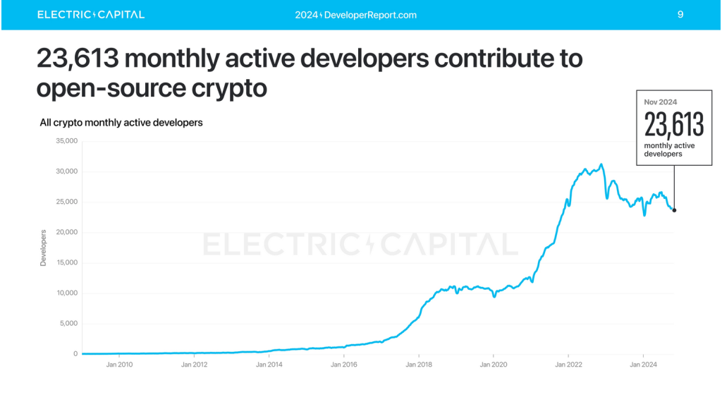 Anzahl der Blockchain-Entwickler