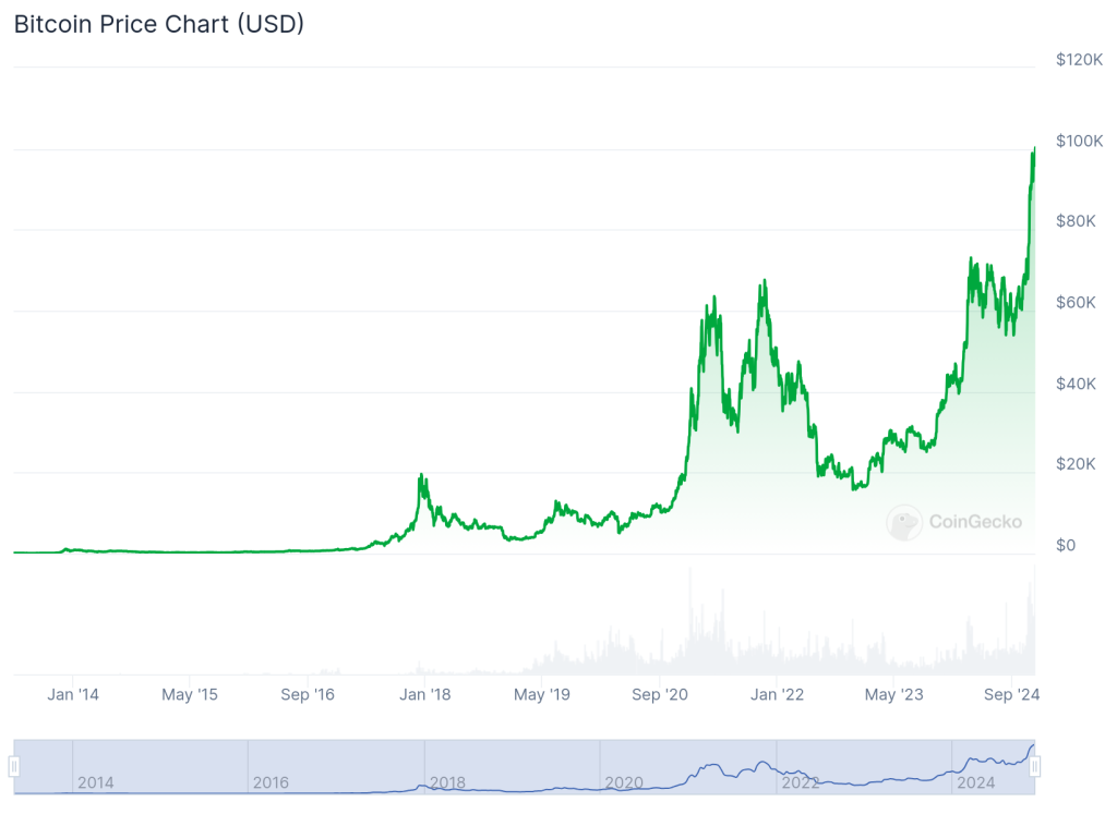 Bitcoin Chart (3)