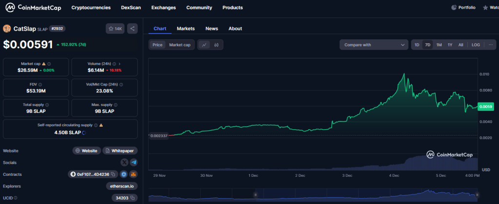 Catslap Chart Analyse