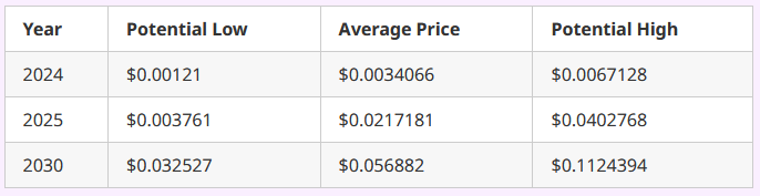 Crypto All Stars Prognose