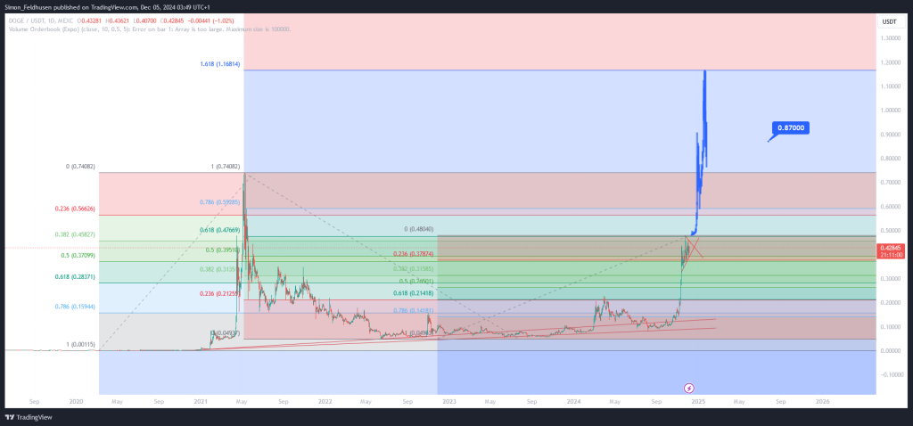 Dogecoin-Kurs-Prognose