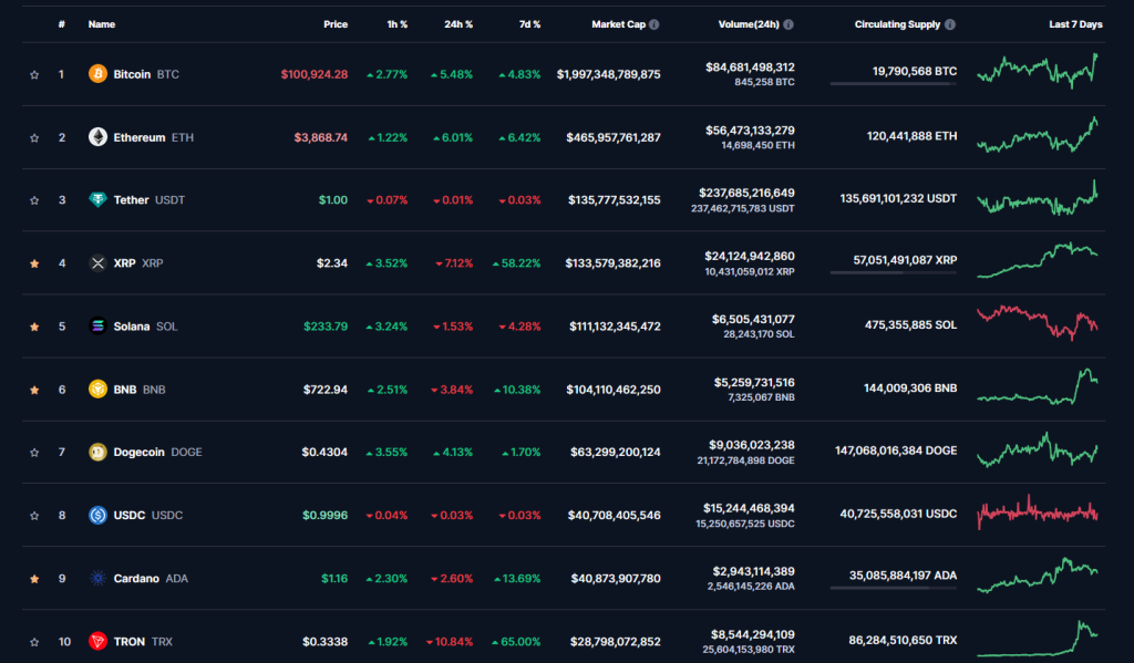 Dogecoin Marktkapitalisierung im Vergleich zu Top 10 Coins