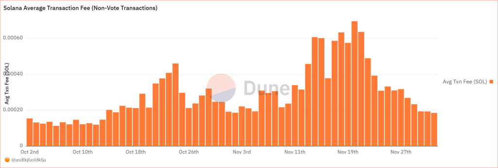 Durchschnittliche Gebuehren auf Solana (2)