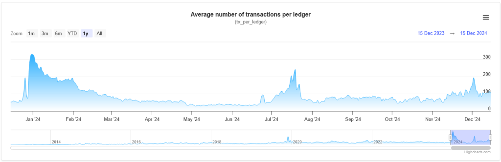 Durchschnittliche Transaktionsgebuehr auf dem XRP Ledger