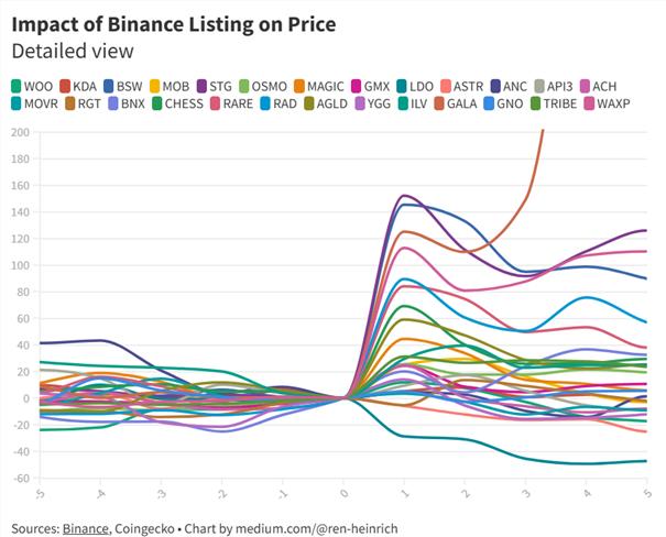 Einfluss von Binance-Listungen