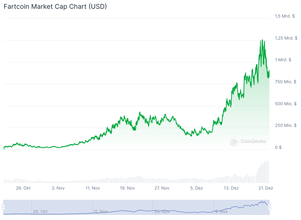 Fartcoin-Chart