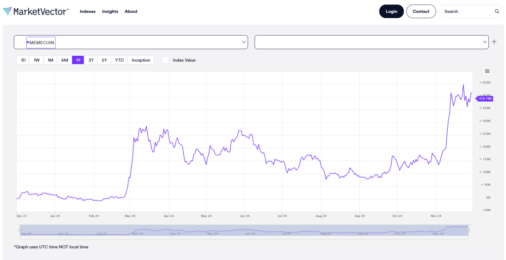 Meme-Coin-Index neu