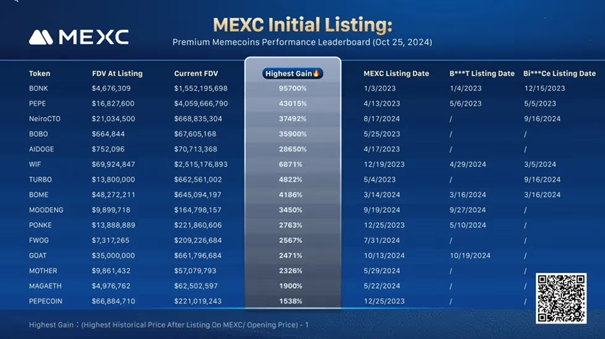 Memecoin-Anstiege nach MEXC-Listung