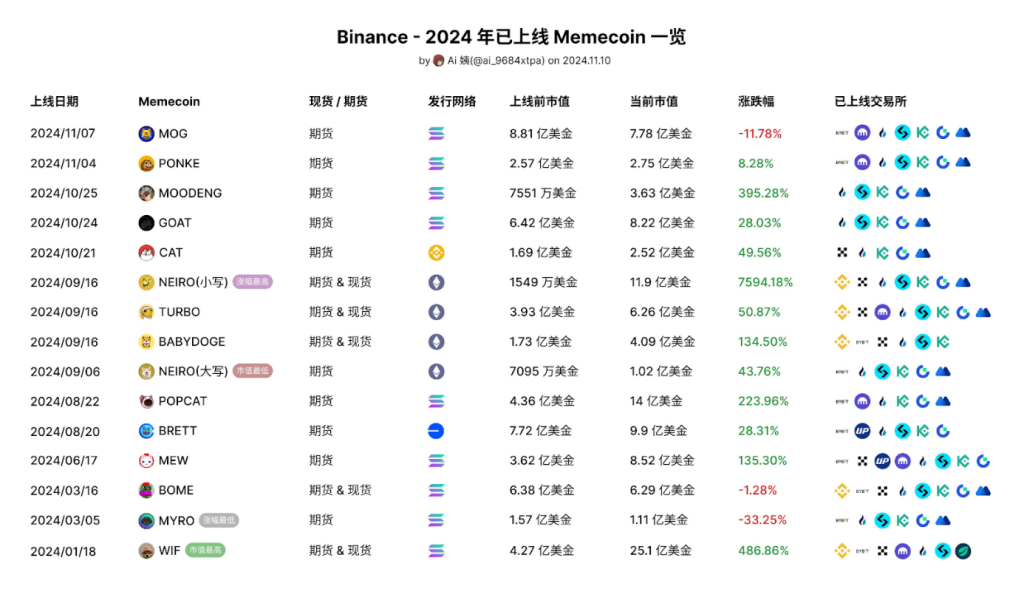 Memecoin-Kursentwicklung nach Binance Listung