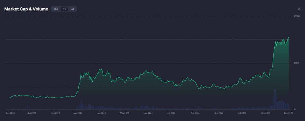 Memecoin-Marktkapitalisierung