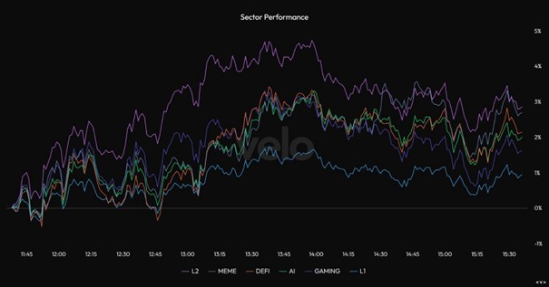 Sektorperformanz